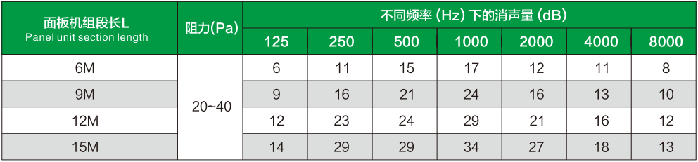消声器的频带消声量和阻力