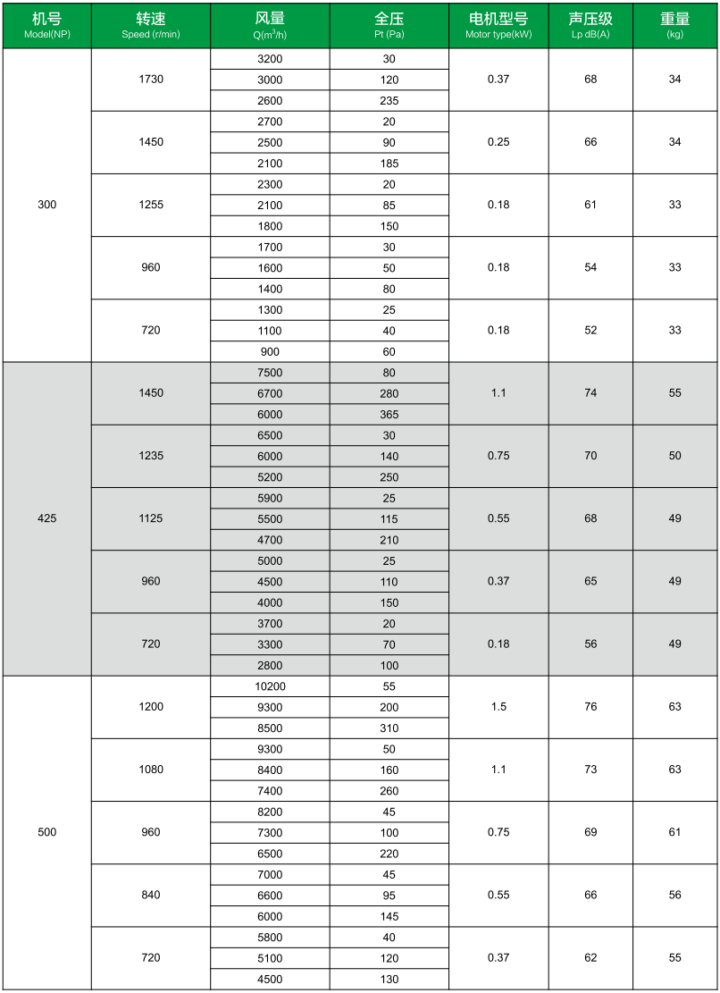 RF-L型全铝制离心式屋顶风机规格参数1 RF-L型全铝制离心式屋顶风机规格参数1