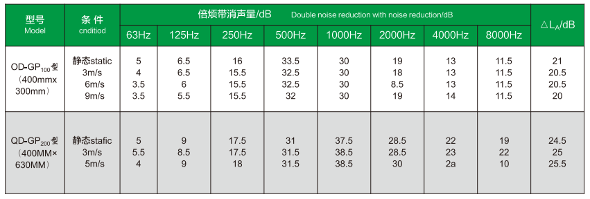 GPX 管片式消声器规格参数